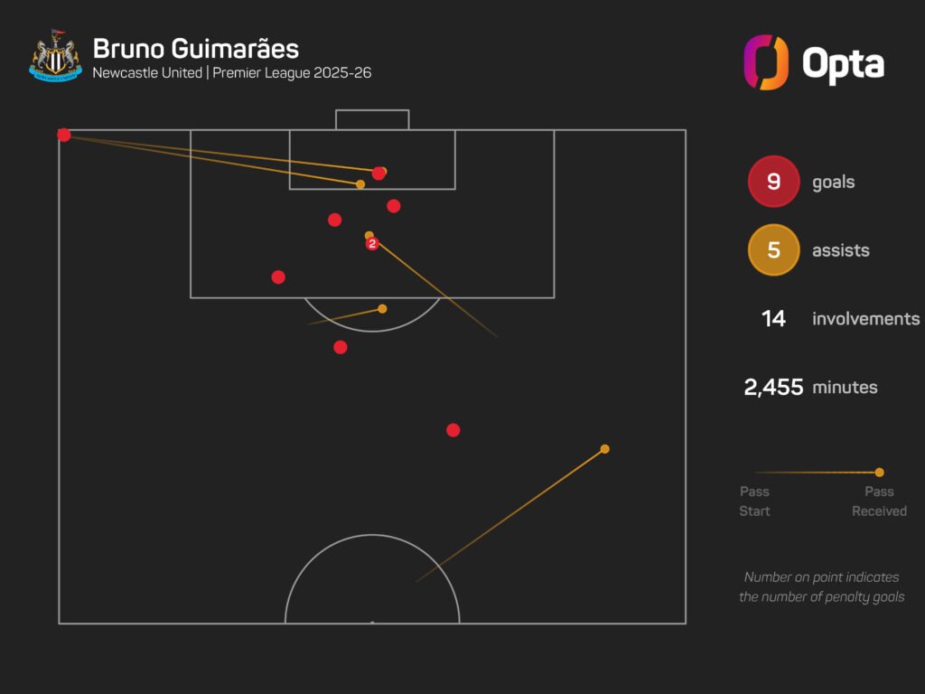 Guimaraes concedes Newcastle did not reach potential in 2025-26 Guimaraes concedes Newcastle did not reach potential in 2025-26