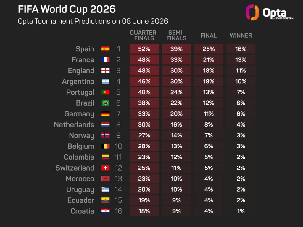 Portugal ‘contenders, not favourites’ for World Cup glory, says Veiga Portugal 'contenders, not favourites' for World Cup glory, says Veiga