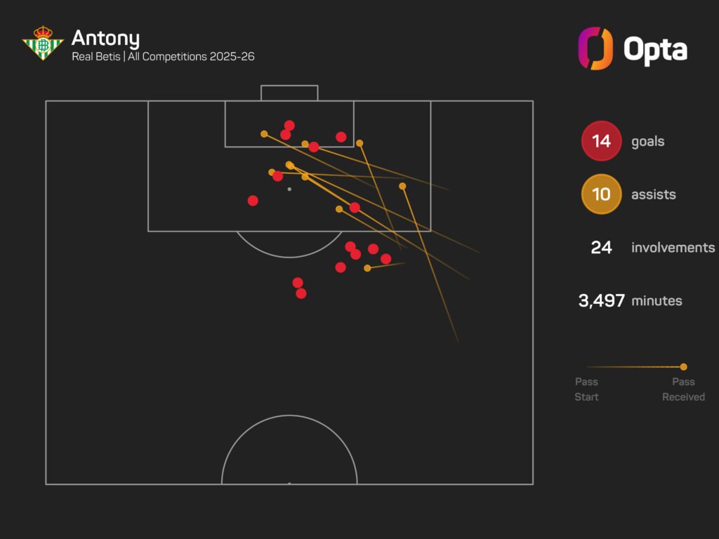 Antony has no regrets over turning down Bayern for Betis Antony has no regrets over turning down Bayern for Betis