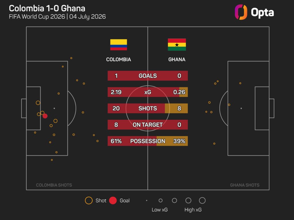 Arias ‘dreaming and believing’ in World Cup final after Colombia edge past Ghana Arias 'dreaming and believing' in World Cup final after Colombia edge past Ghana