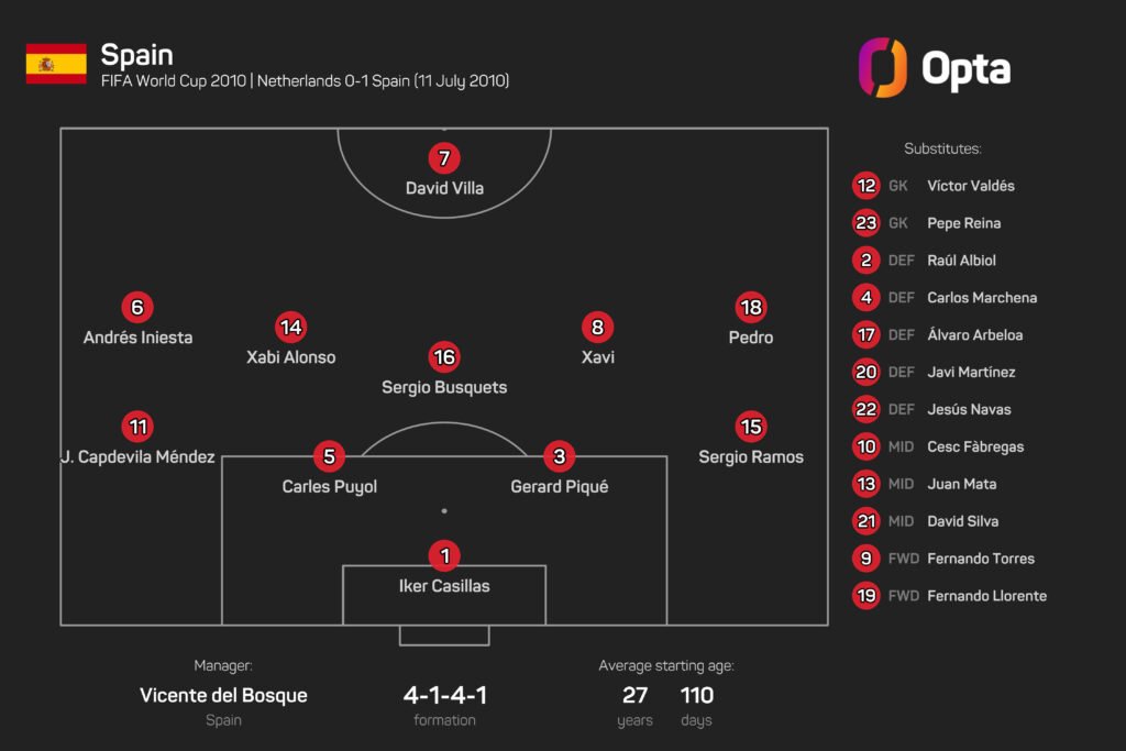 De la Fuente says Spain’s midfield ‘almost at the same level’ as 2010 World Cup winners De la Fuente says Spain's midfield 'almost at the same level' as 2010 World Cup winners
